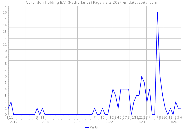 Corendon Holding B.V. (Netherlands) Page visits 2024 