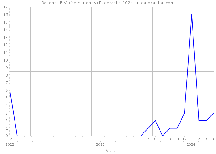 Reliance B.V. (Netherlands) Page visits 2024 