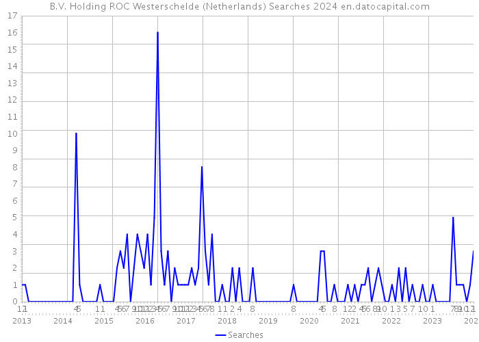 B.V. Holding ROC Westerschelde (Netherlands) Searches 2024 