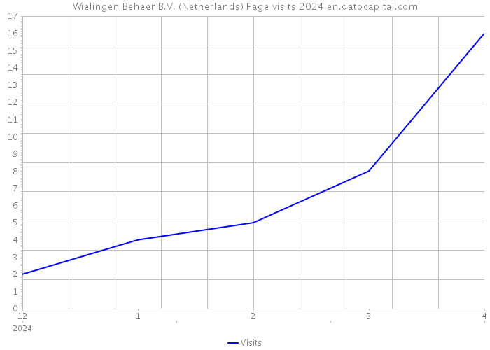 Wielingen Beheer B.V. (Netherlands) Page visits 2024 