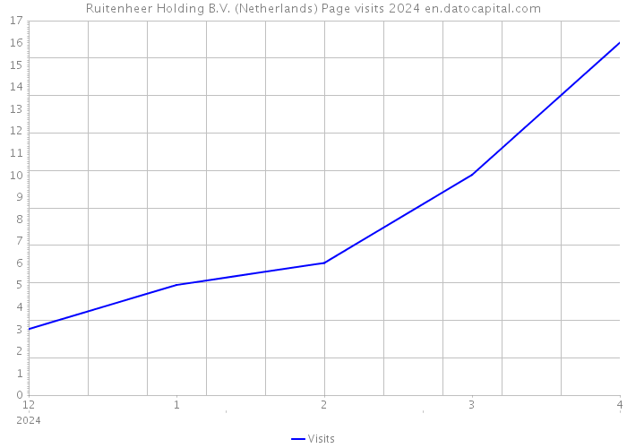 Ruitenheer Holding B.V. (Netherlands) Page visits 2024 