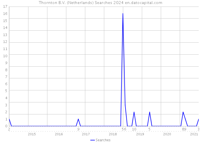 Thornton B.V. (Netherlands) Searches 2024 