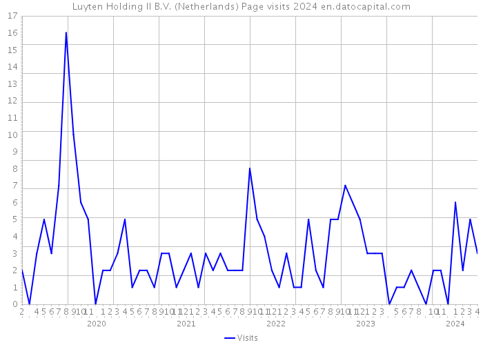 Luyten Holding II B.V. (Netherlands) Page visits 2024 