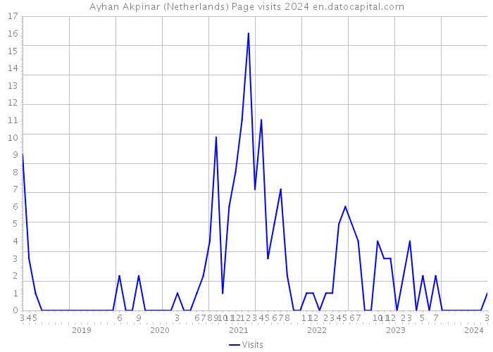 Ayhan Akpinar (Netherlands) Page visits 2024 