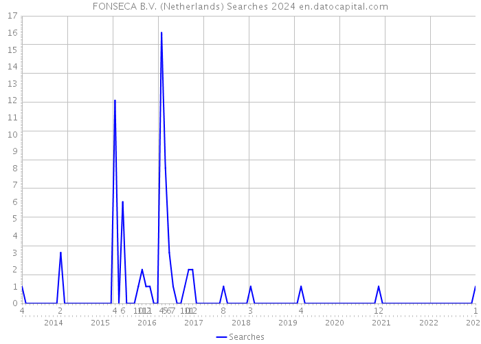 FONSECA B.V. (Netherlands) Searches 2024 