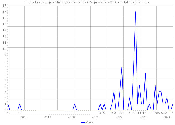 Hugo Frank Eggerding (Netherlands) Page visits 2024 