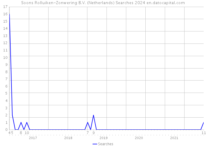 Soons Rolluiken-Zonwering B.V. (Netherlands) Searches 2024 
