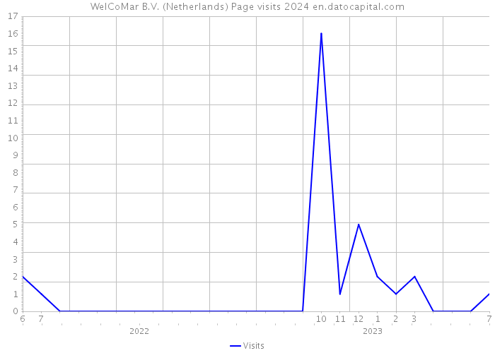 WelCoMar B.V. (Netherlands) Page visits 2024 
