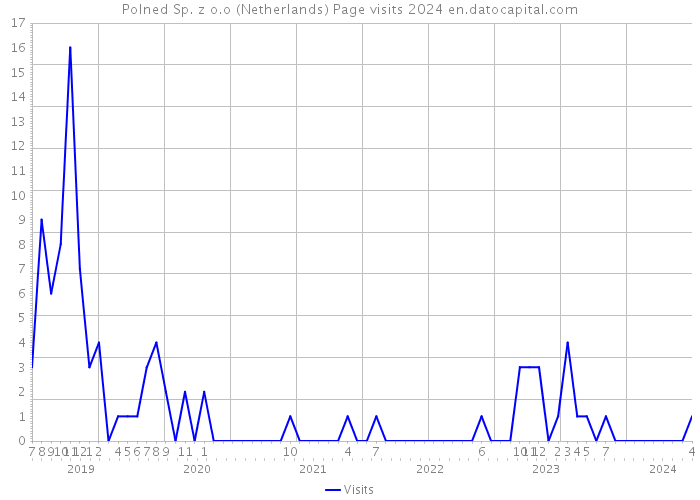 Polned Sp. z o.o (Netherlands) Page visits 2024 
