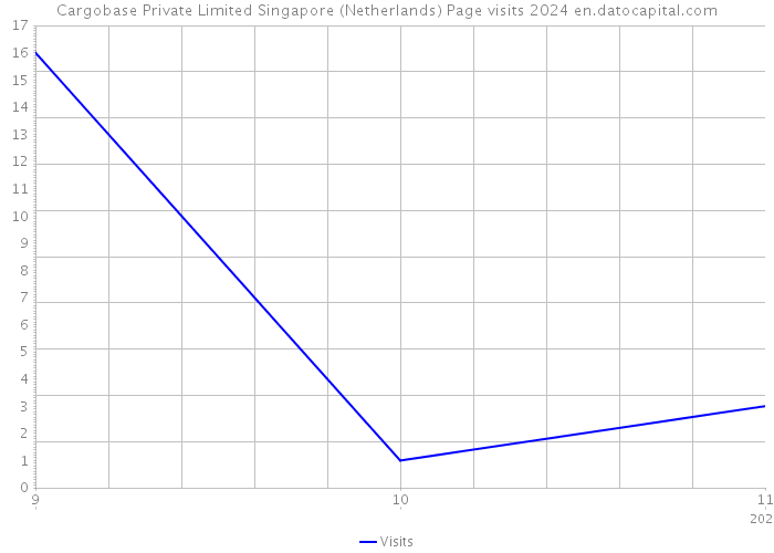 Cargobase Private Limited Singapore (Netherlands) Page visits 2024 
