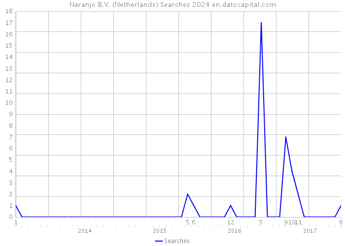 Naranjo B.V. (Netherlands) Searches 2024 