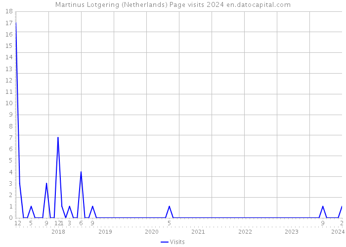 Martinus Lotgering (Netherlands) Page visits 2024 