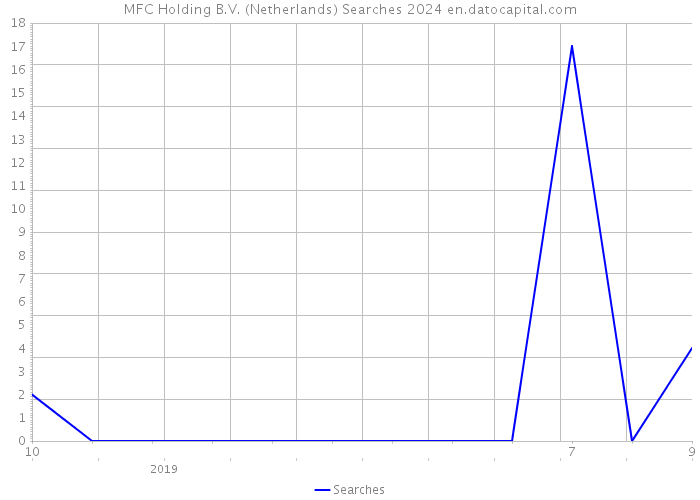 MFC Holding B.V. (Netherlands) Searches 2024 