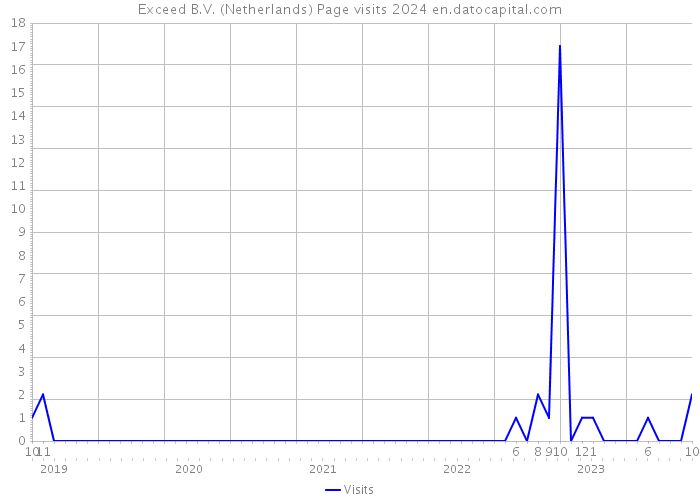 Exceed B.V. (Netherlands) Page visits 2024 