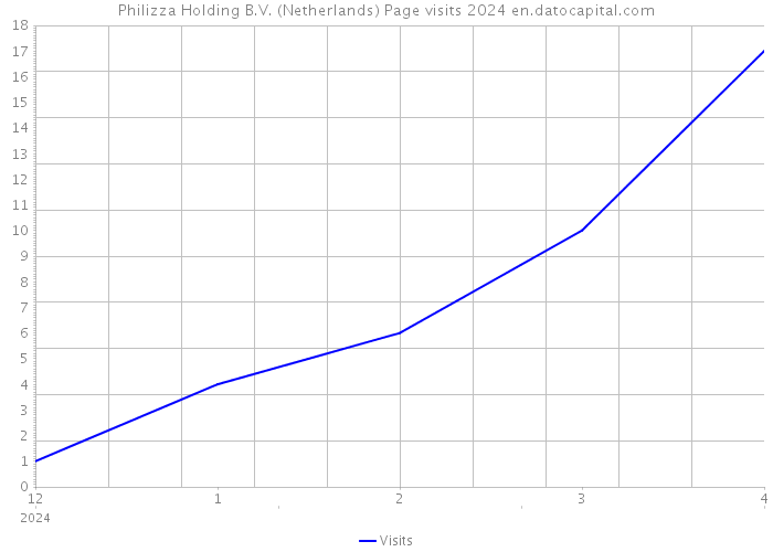 Philizza Holding B.V. (Netherlands) Page visits 2024 