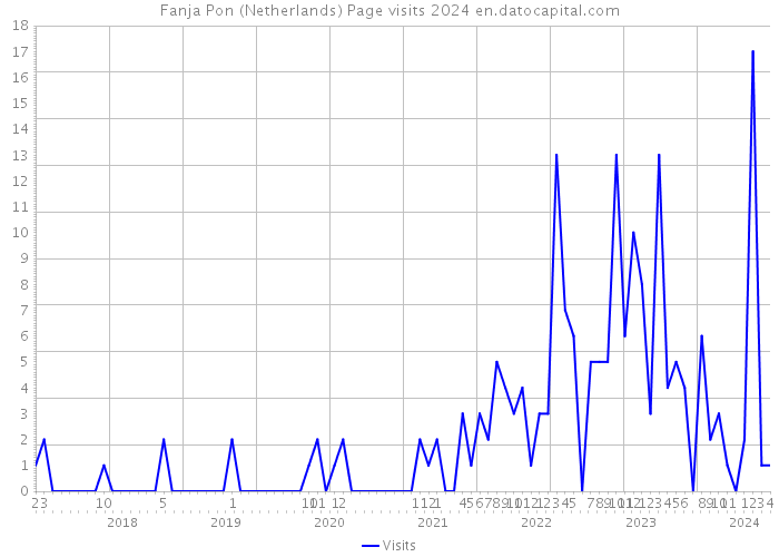 Fanja Pon (Netherlands) Page visits 2024 