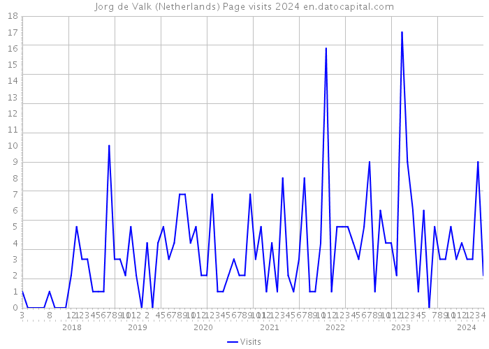 Jorg de Valk (Netherlands) Page visits 2024 