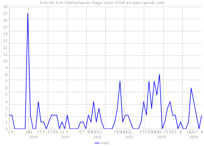 Kim Ho Kim (Netherlands) Page visits 2024 