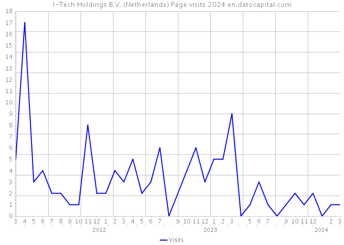 I-Tech Holdings B.V. (Netherlands) Page visits 2024 
