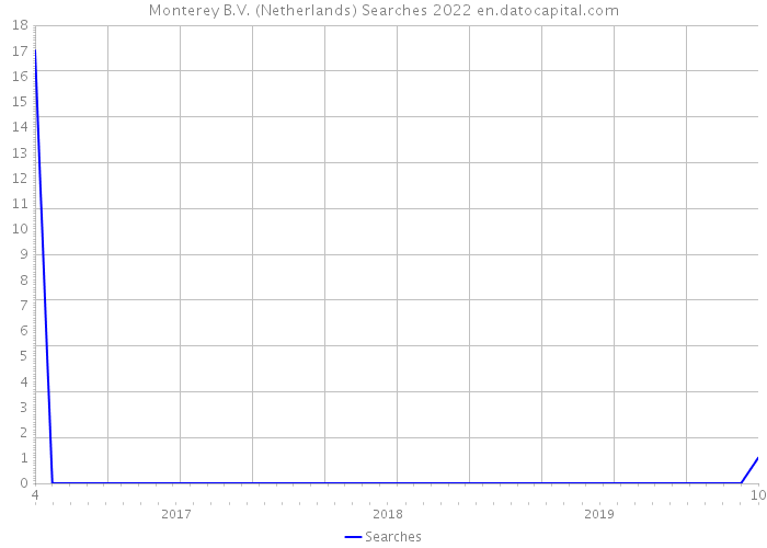 Monterey B.V. (Netherlands) Searches 2022 