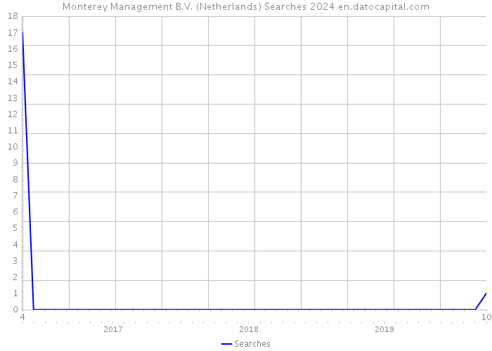 Monterey Management B.V. (Netherlands) Searches 2024 