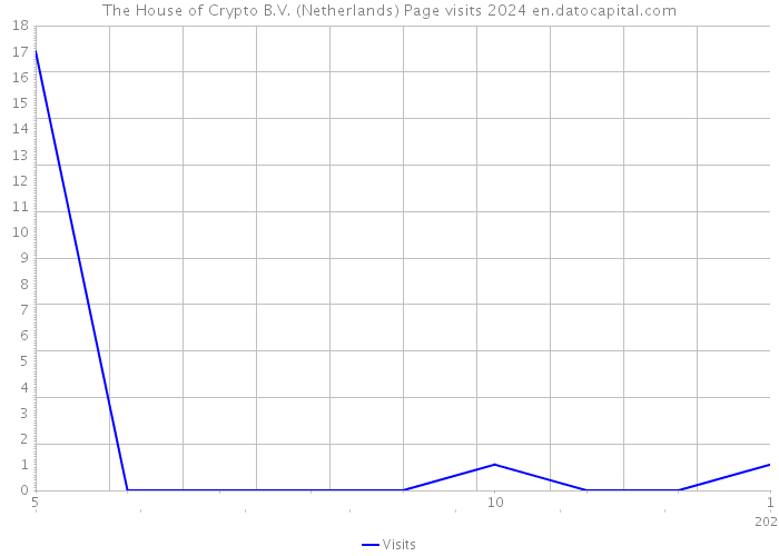 The House of Crypto B.V. (Netherlands) Page visits 2024 