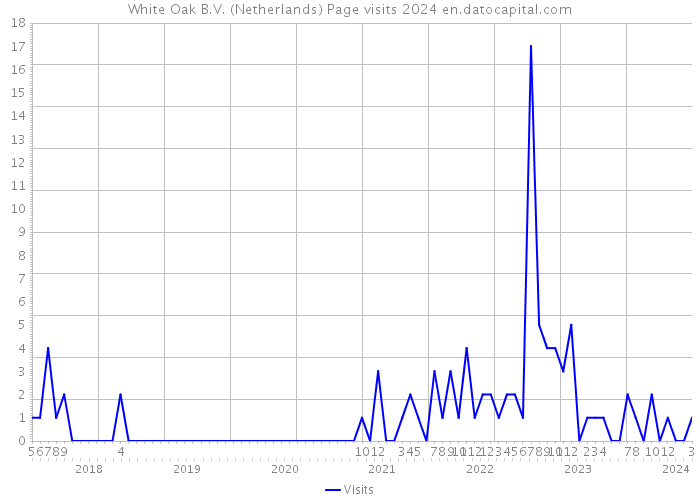 White Oak B.V. (Netherlands) Page visits 2024 