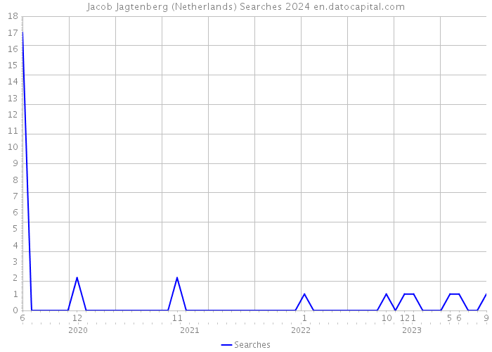 Jacob Jagtenberg (Netherlands) Searches 2024 