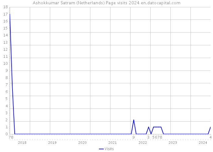 Ashokkumar Satram (Netherlands) Page visits 2024 