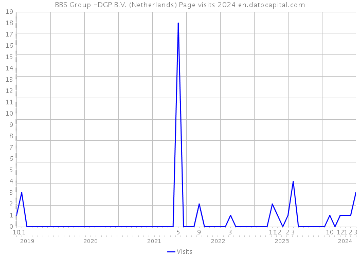 BBS Group -DGP B.V. (Netherlands) Page visits 2024 