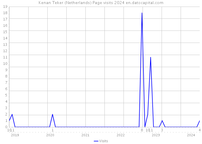 Kenan Teker (Netherlands) Page visits 2024 