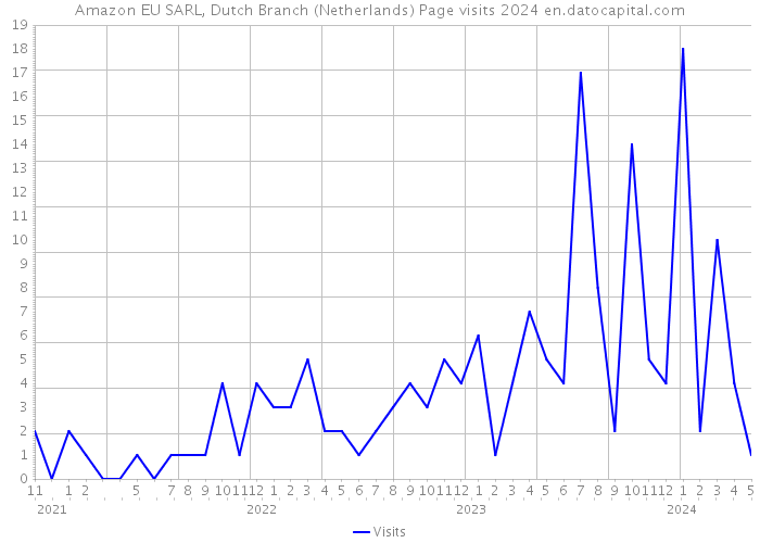 Amazon EU SARL, Dutch Branch (Netherlands) Page visits 2024 
