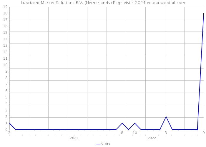 Lubricant Market Solutions B.V. (Netherlands) Page visits 2024 