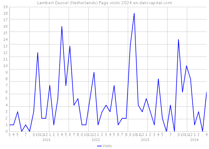 Lambert Dussel (Netherlands) Page visits 2024 