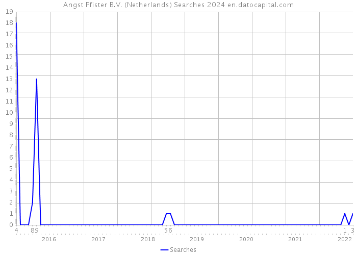 Angst+Pfister B.V. (Netherlands) Searches 2024 