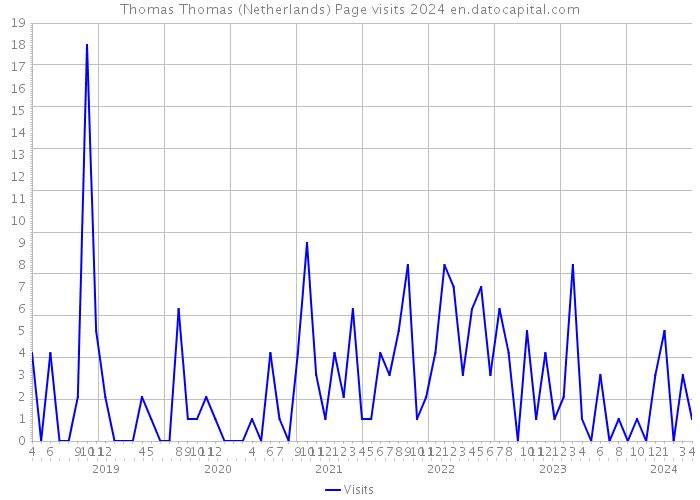 Thomas Thomas (Netherlands) Page visits 2024 