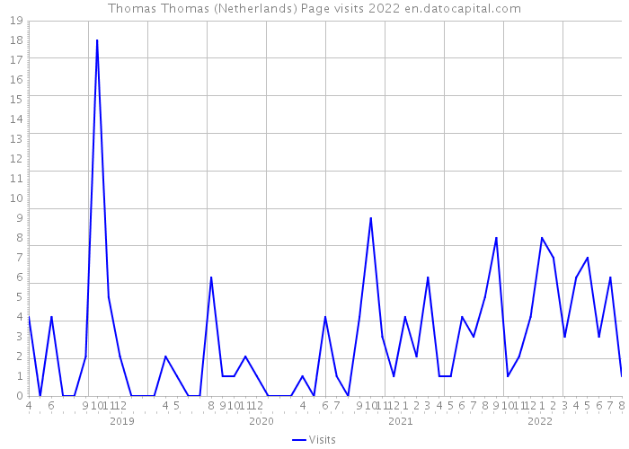 Thomas Thomas (Netherlands) Page visits 2022 