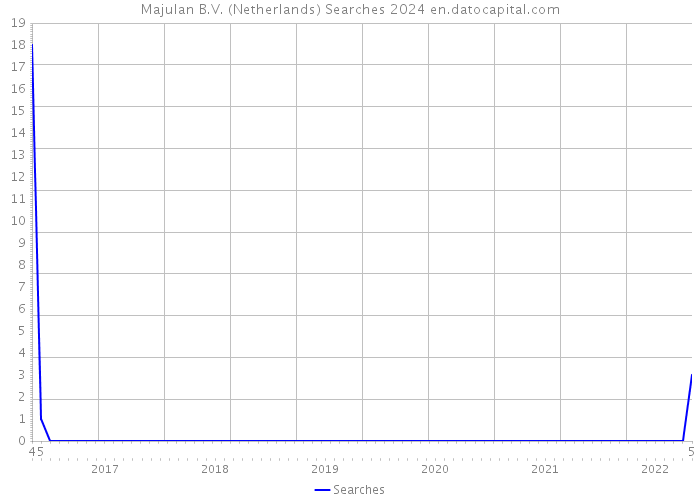 Majulan B.V. (Netherlands) Searches 2024 