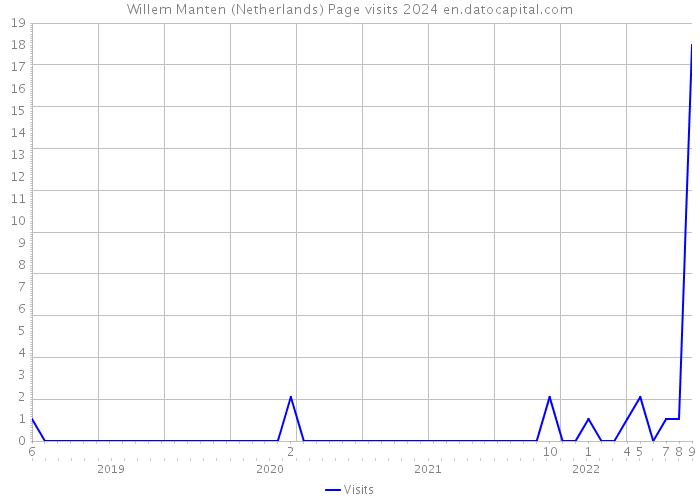 Willem Manten (Netherlands) Page visits 2024 