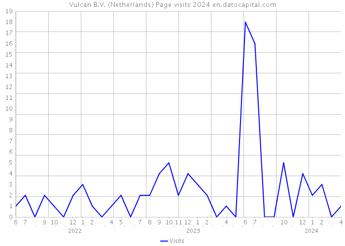 Vulcan B.V. (Netherlands) Page visits 2024 