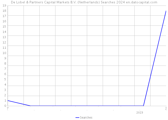 De Lobel & Partners Capital Markets B.V. (Netherlands) Searches 2024 