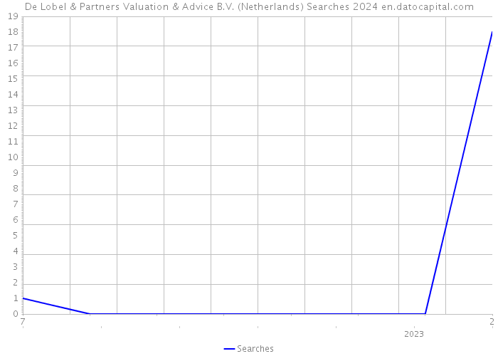 De Lobel & Partners Valuation & Advice B.V. (Netherlands) Searches 2024 