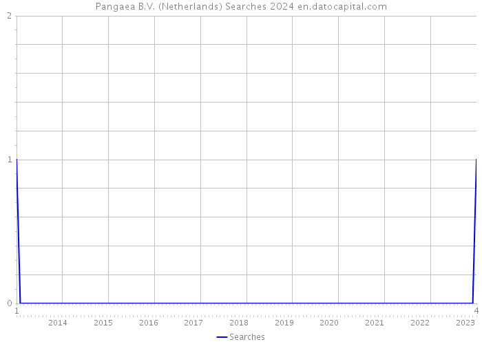 Pangaea B.V. (Netherlands) Searches 2024 