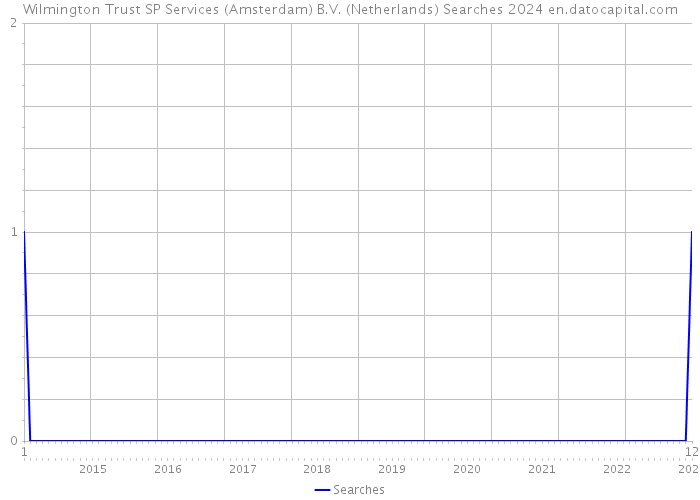 Wilmington Trust SP Services (Amsterdam) B.V. (Netherlands) Searches 2024 