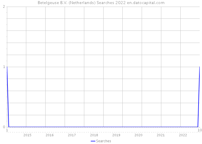 Betelgeuse B.V. (Netherlands) Searches 2022 