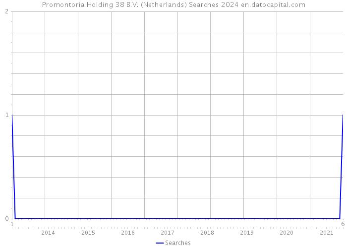 Promontoria Holding 38 B.V. (Netherlands) Searches 2024 