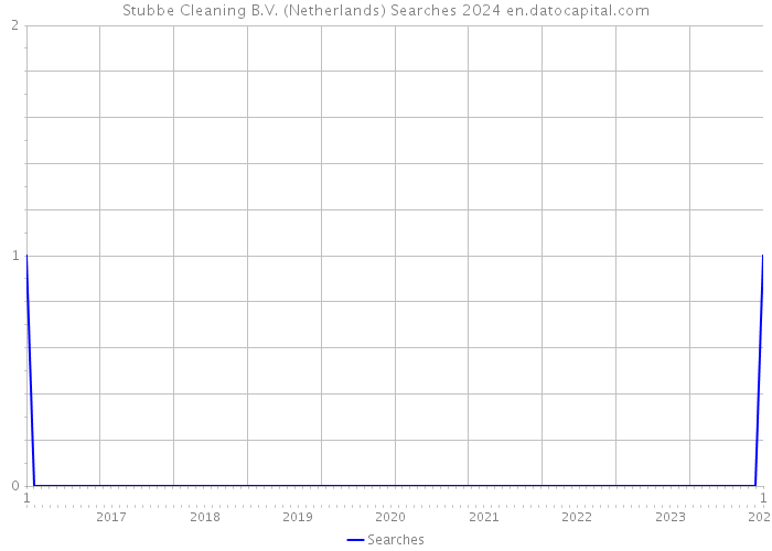 Stubbe Cleaning B.V. (Netherlands) Searches 2024 