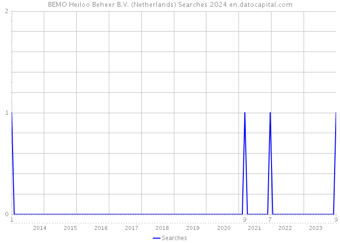 BEMO Heiloo Beheer B.V. (Netherlands) Searches 2024 
