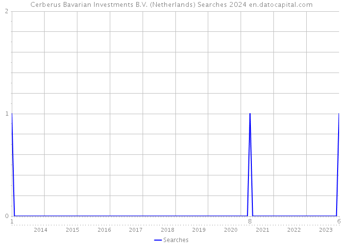Cerberus Bavarian Investments B.V. (Netherlands) Searches 2024 