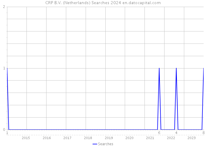 CRP B.V. (Netherlands) Searches 2024 
